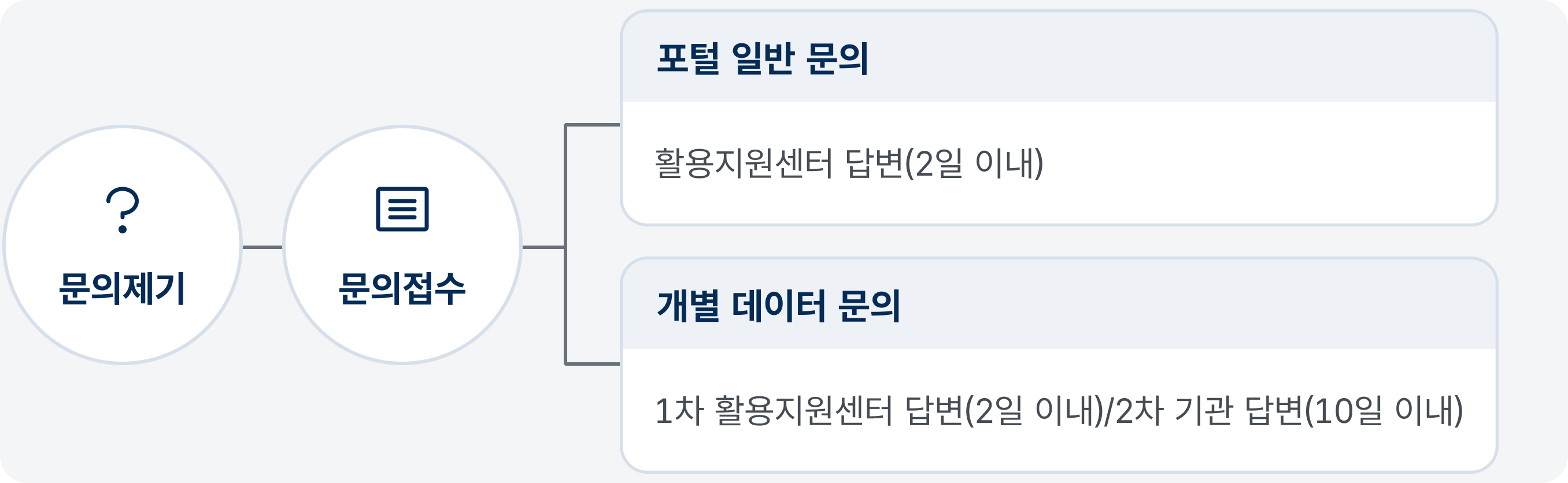 공공데이터포털 이용에 관한 문의/답변 창구로서 공개를 원칙으로 운영합니다