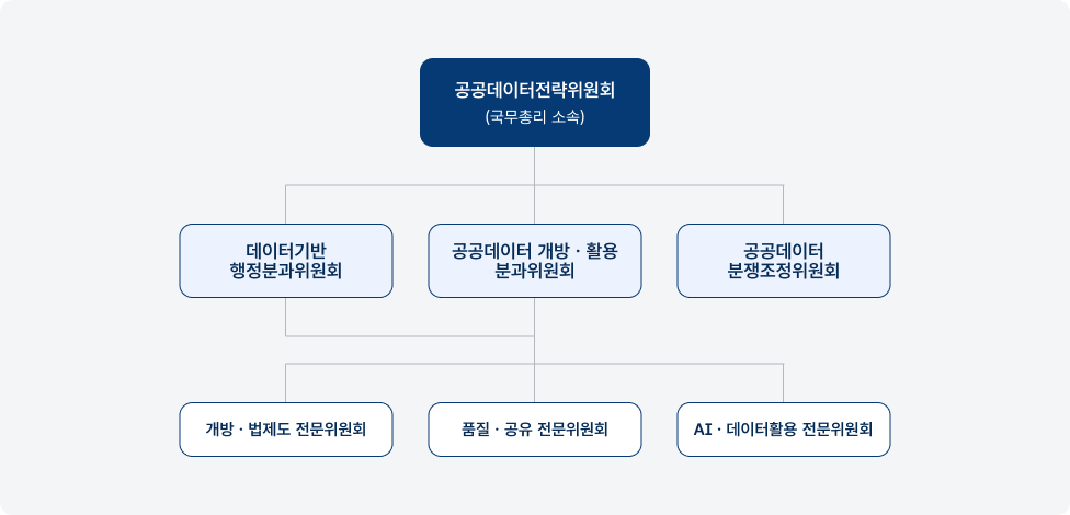 조직도