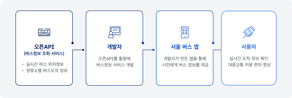 서울특별시 버스정보 오픈API 데이터 활용 예시
