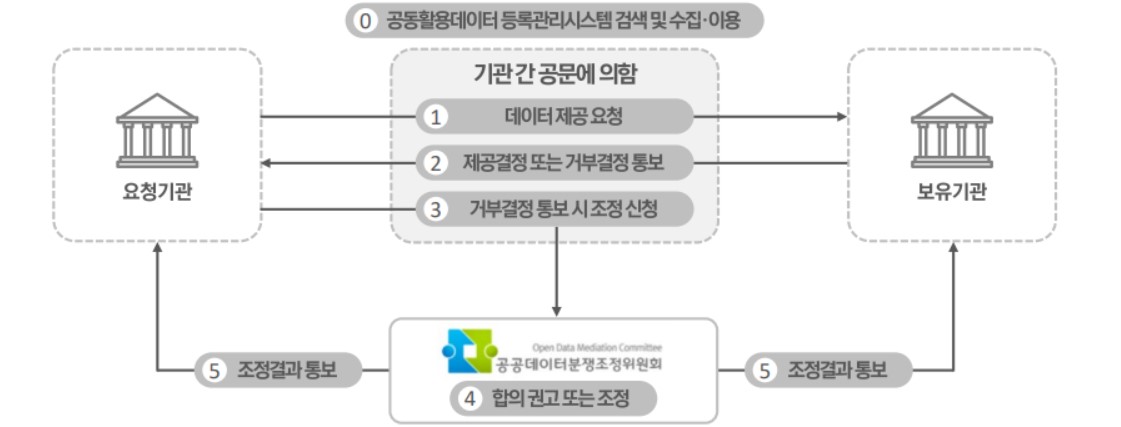1. 요청기관인 공공기관은 공동활용데이터시스템에 필요한 데이터를 검색하고 공동활용데이터 등록관리시스템에 등록되지 않은 데이터의 경우 해당 데이터를 보유하고 있는 소관 보유기관에 공문 요청 절차를 통해 제공받을 수 있습니다. 2. 요청기관은 보유기관에서 제공결정한 데이터를 활용할수 있으며 보유기관에서는  「데이터기반행정 활성화에 관한 법률」 제11조제1항 각 호의 어느 하나에 해당하는 경우, 기술적 분리 또한 불가능할 경우, 데이터를 제공하지 않을 수 있습니다. 이 경우 보유기관은 요청기관에게 제공거부 결정 통보를 할수 있습니다. 3. 제공거부 결정 통보를 받은 요청기관은 거부 사유가 타당하지 않다고 판단될 경우 공공데이터분쟁조정위원회에 공공기관 간 조정을 신청 할 수 있습니다. 조정절차 이후 위원회에서는 조정 결과를 요청기관과 보유기관에 통보하고, 조정 절차가 종료됩니다.