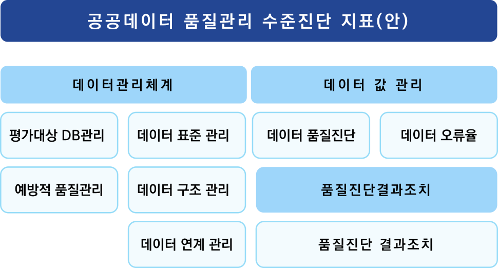 공공데이터 품질관리 수준평가