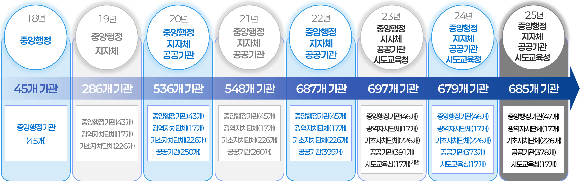 연도별 수준평가 대상(안)