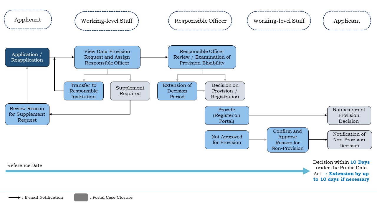 Procedures for processing Public Data