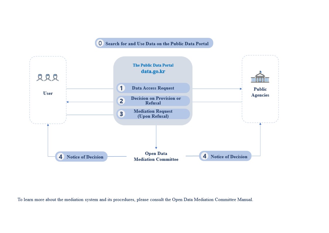 Request Public Data and Request Mediation of Disputes